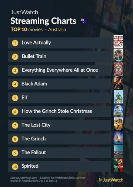 Graphics showing JustWatch: Top 10 Movies For Week Ending 11 December 2022