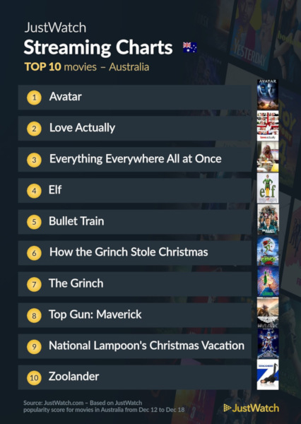 Graphics showing JustWatch: Top 10 Movies For Week Ending 18 December 2022