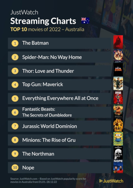 Graphics showing JustWatch: Top 10 Streaming Movies For 2022