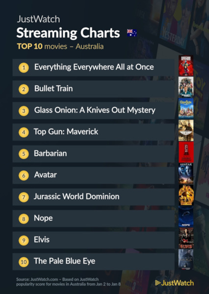 Graphics showing JustWatch: Top 10 Movies For Week Ending 8 January 2023