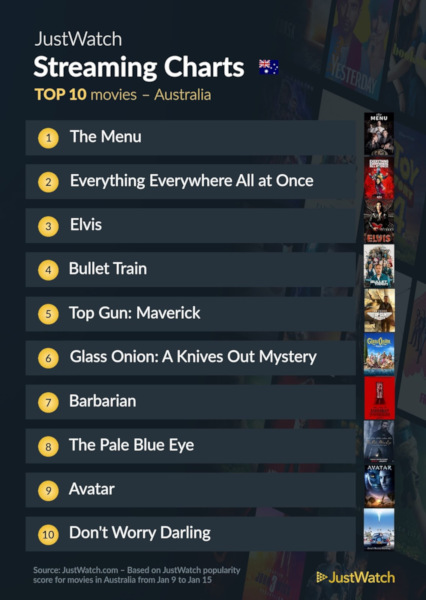 Graphics showing JustWatch: Top 10 Movies For Week Ending 15 January 2023