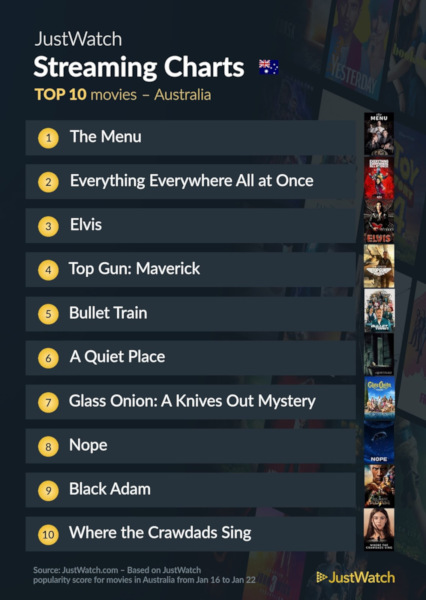 Graphics showing JustWatch: Top 10 Movies For Week Ending 22 January 2023