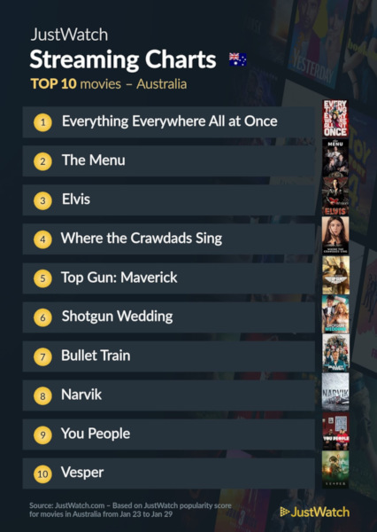 Graphics showing JustWatch: Top 10 Movies For Week Ending 29 January 2023