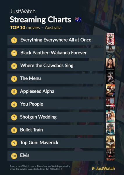 Graphics showing JustWatch: Top 10 Movies For Week Ending 5 February 2023