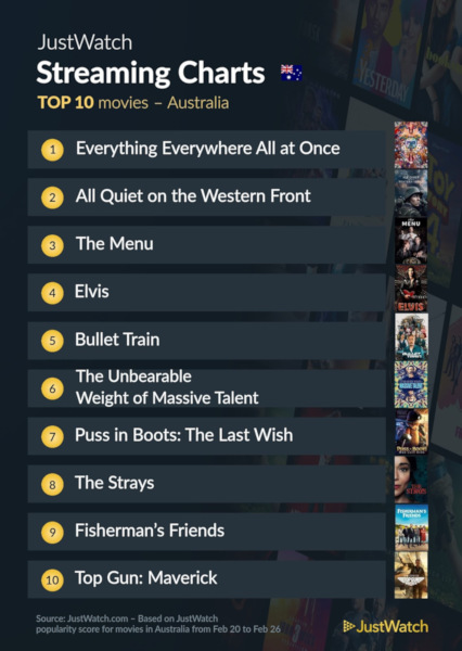 Graphics showing JustWatch: Top 10 Movies For Week Ending 26 February 2023