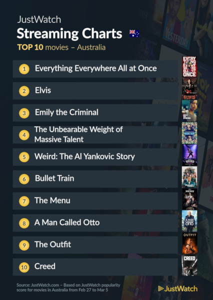 Graphics showing JustWatch: Top 10 Movies For Week Ending 5 March 2023