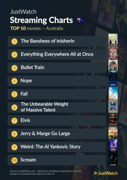 Graphics showing JustWatch: Top 10 Movies For Week Ending 12 March 2023