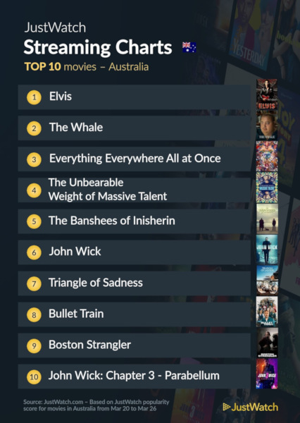 Graphics showing JustWatch: Top 10 Movies For Week Ending 26 March 2023
