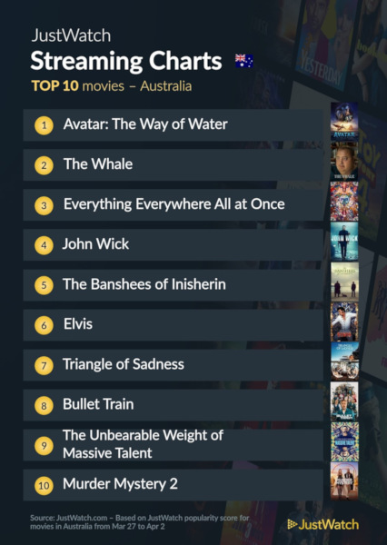 Graphics showing JustWatch: Top 10 Movies For Week Ending 2 April 2023