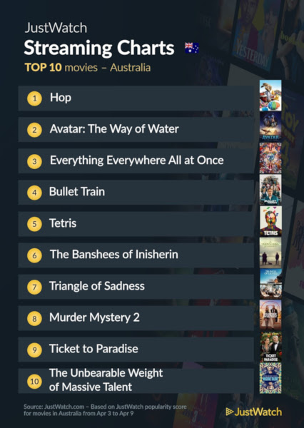 Graphics showing JustWatch: Top 10 Movies For Week Ending 9 April 2023