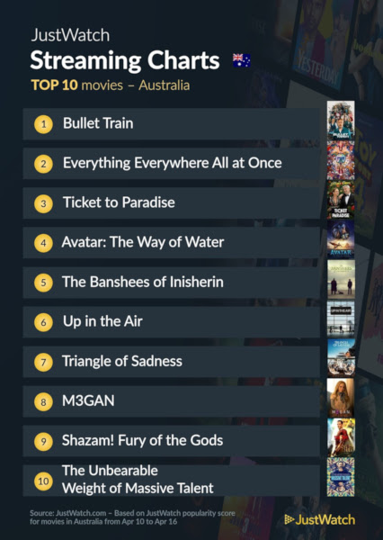 Graphics showing JustWatch: Top 10 Movies For Week Ending 16 April 2023