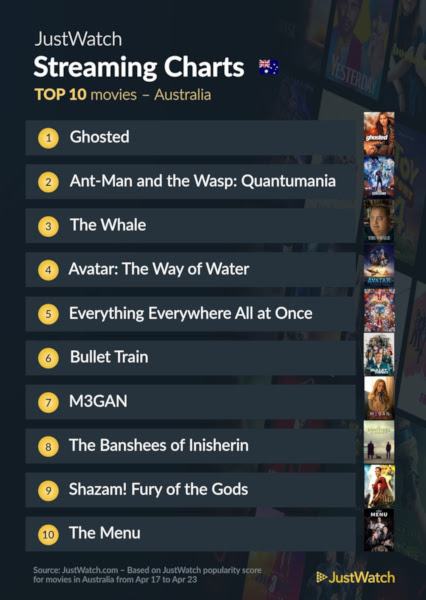 Graphics showing JustWatch: Top 10 Movies For Week Ending 23 April 2023