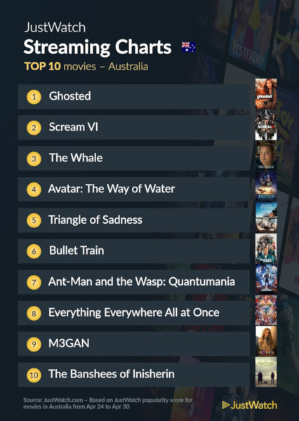 Graphics showing JustWatch: Top 10 Movies For Week Ending 30 April 2023