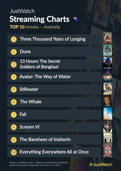 Graphics showing JustWatch: Top 10 Movies For Week Ending 7 May 2023