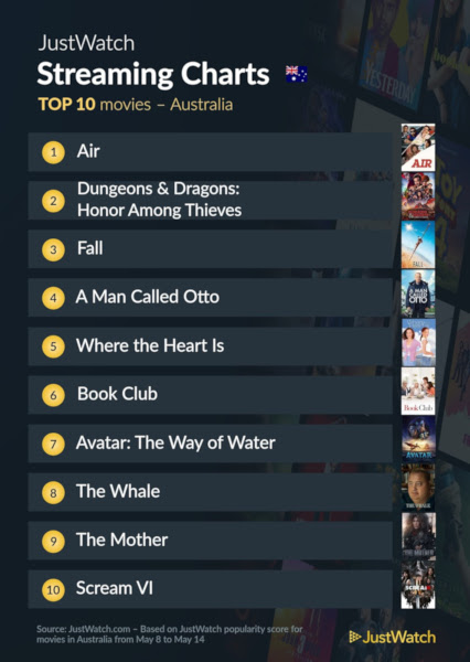 Graphics showing JustWatch: Top 10 Movies For Week Ending 14 May 2023