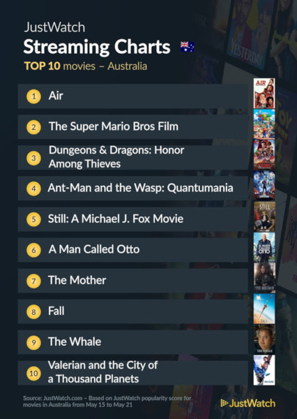 Graphics showing JustWatch: Top 10 Movies For Week Ending 21 May 2023