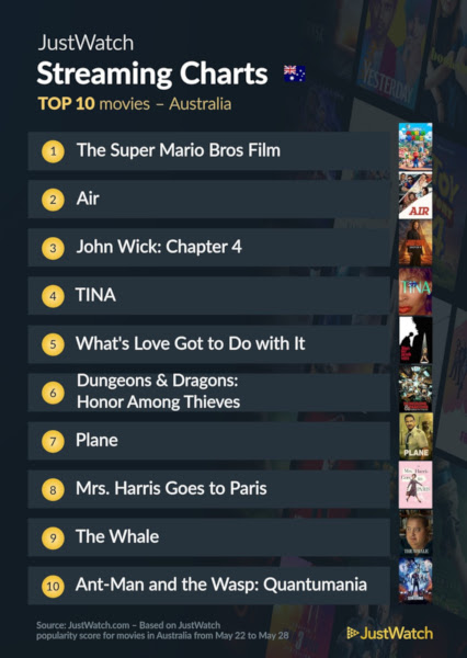 Graphics showing JustWatch: Top 10 Movies For Week Ending 28 May 2023