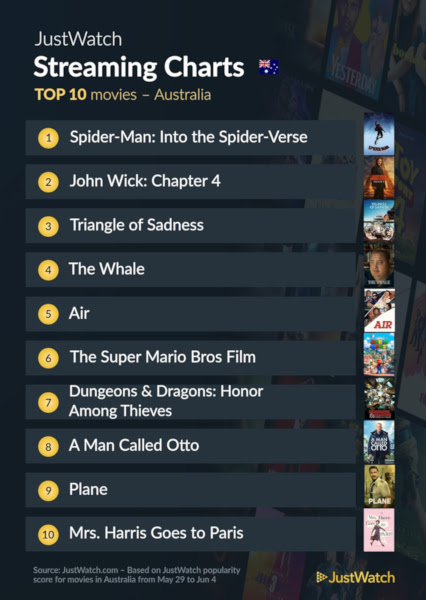 Graphics showing JustWatch: Top 10 Movies For Week Ending 4 June 2023