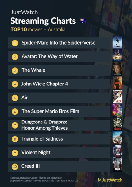Graphics showing JustWatch: Top 10 Movies For Week Ending 11 June 2023