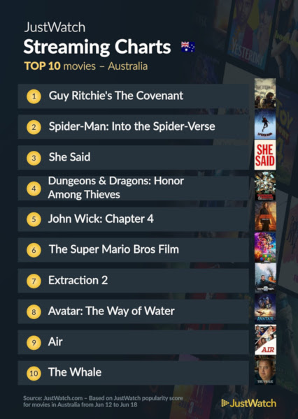 Graphics showing JustWatch: Top 10 Movies For Week Ending 18 June 2023