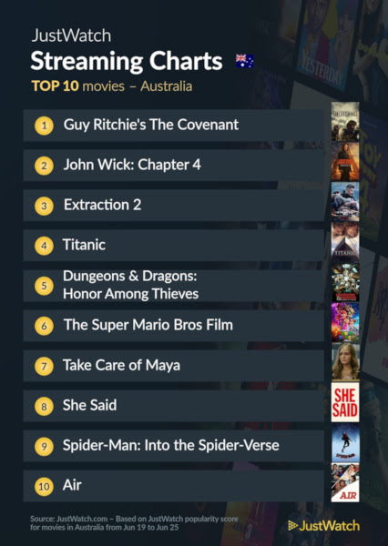 Graphics showing JustWatch: Top 10 Movies For Week Ending 25 June 2023