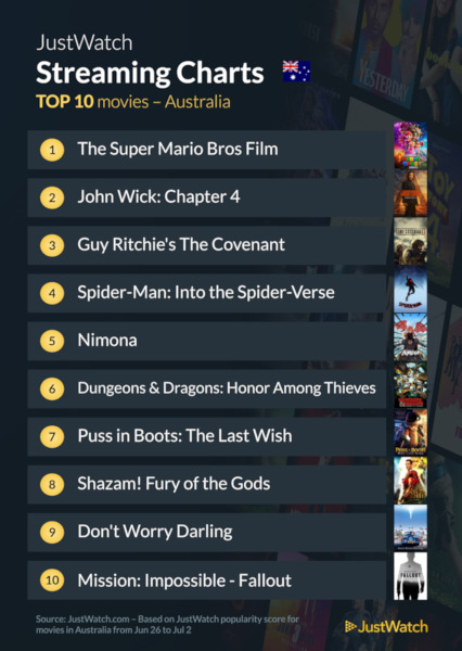 Graphics showing JustWatch: Top 10 Movies For Week Ending 2 July 2023