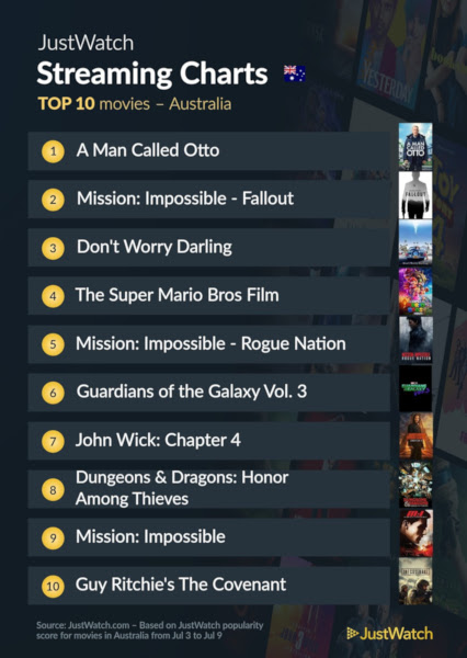 Graphics showing JustWatch: Top 10 Movies For Week Ending 9 July 2023