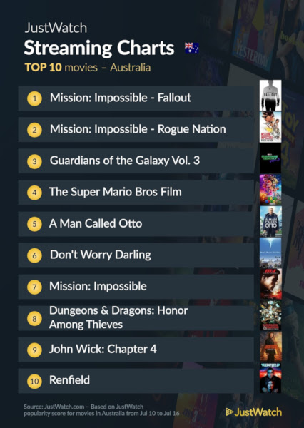 Graphics showing JustWatch: Top 10 Movies For Week Ending 16 July 2023