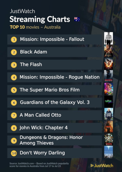 Graphics showing JustWatch: Top 10 Movies For Week Ending 23 July 2023