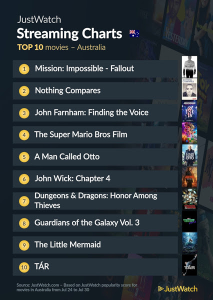 Graphics showing JustWatch: Top 10 Movies For Week Ending 30 July 2023