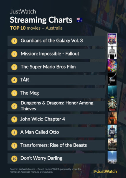 Graphics showing JustWatch: Top 10 Movies For Week Ending 6 August 2023