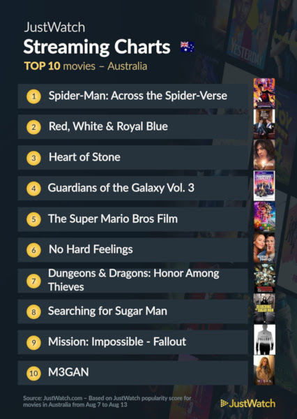 Graphics showing JustWatch: Top 10 Movies For Week Ending 13 August 2023