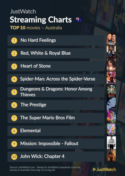 Graphics showing JustWatch: Top 10 Movies For Week Ending 20 August 2023