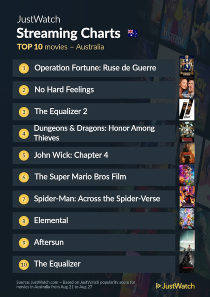Graphics showing JustWatch: Top 10 Movies For Week Ending 27 August 2023