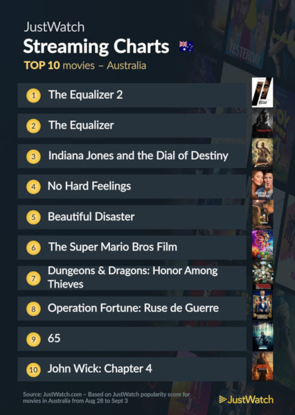 Graphics showing JustWatch: Top 10 Movies For Week Ending 3 September 2023