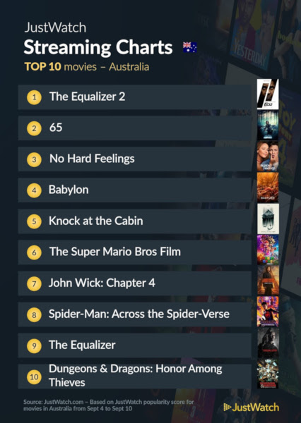 Graphics showing JustWatch: Top 10 Movies For Week Ending 10 September 2023
