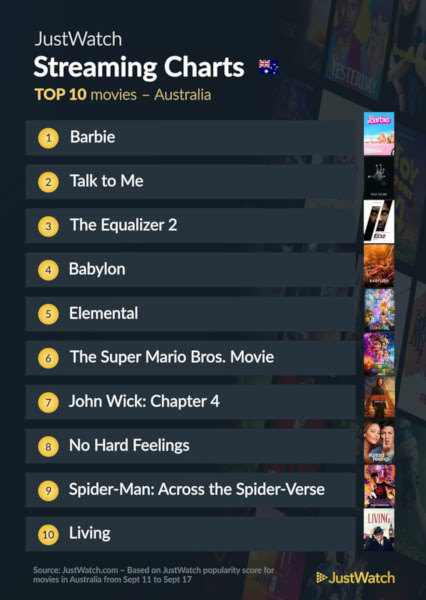 Graphics showing JustWatch: Top 10 Movies For Week Ending 17 September 2023