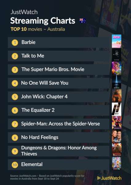 Graphics showing JustWatch: Top 10 Movies For Week Ending 24 September 2023