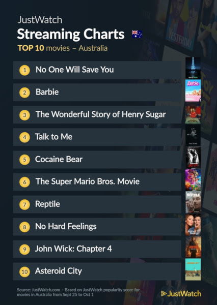 Graphics showing JustWatch: Top 10 Movies For Week Ending 1 October 2023