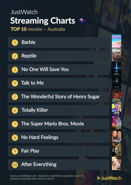 Graphics showing JustWatch: Top 10 Movies For Week Ending 8 October 2023