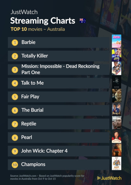 Graphics showing JustWatch: Top 10 Movies For Week Ending 15 October 2023