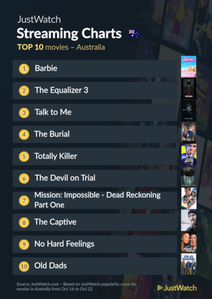Graphics showing JustWatch: Top 10 Movies For Week Ending 22 October 2023
