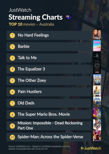 Graphics showing JustWatch: Top 10 Movies For Week Ending 29 October 2023