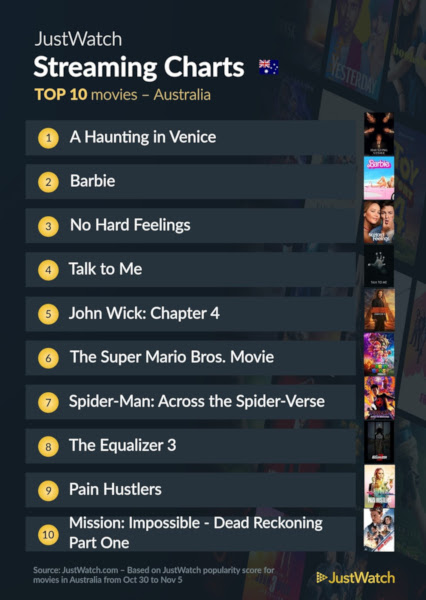 Graphics showing JustWatch: Top 10 Movies For Week Ending 5 November 2023
