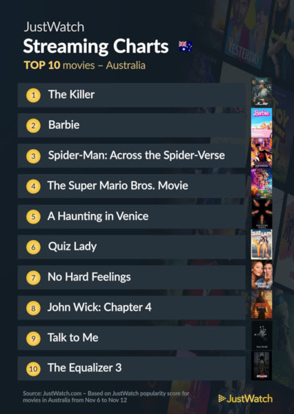 Graphics showing JustWatch: Top 10 Movies For Week Ending 12 November 2023