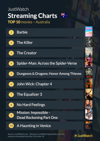 Graphics showing JustWatch: Top 10 Movies For Week Ending 19 November 2023