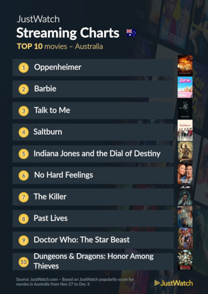 Graphics showing JustWatch: Top 10 Movies For Week Ending 3 December 2023