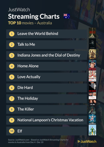 Graphics showing JustWatch: Top 10 Movies For Week Ending 10 December 2023