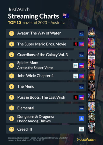 Graphics showing JustWatch: Top 10 Streaming Movies For 2023