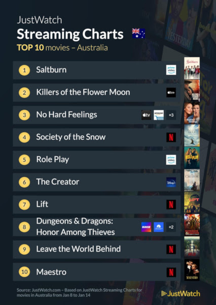 Graphics showing JustWatch: Top 10 Movies For Week Ending 14 January 2024